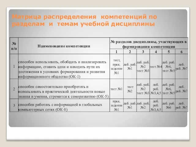 Матрица распределения компетенций по разделам и темам учебной дисциплины