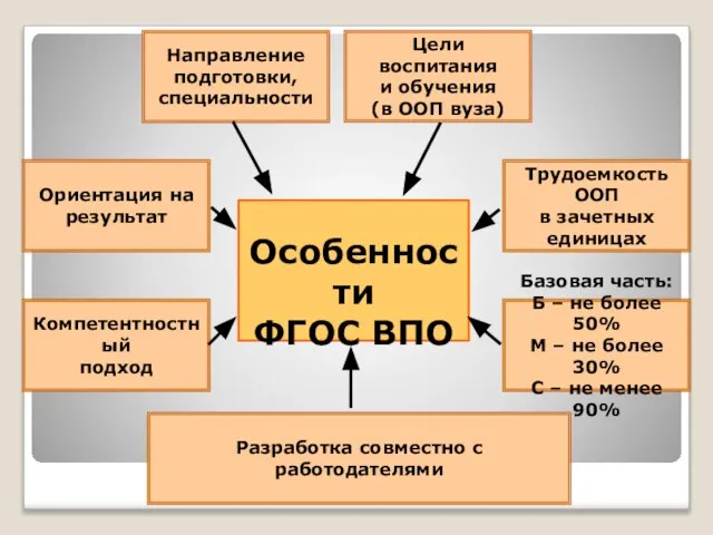 Особенности ФГОС ВПО Направление подготовки, специальности Цели воспитания и обучения (в ООП