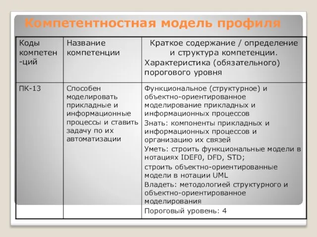 Компетентностная модель профиля