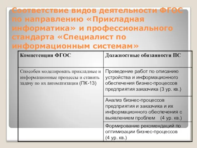 Соответствие видов деятельности ФГОС по направлению «Прикладная информатика» и профессионального стандарта «Специалист по информационным системам»