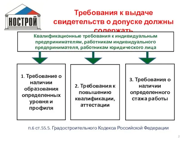 Требования к выдаче свидетельств о допуске должны содержать Квалификационные требования к индивидуальным