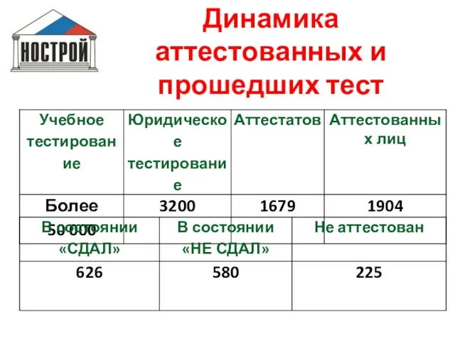 Динамика аттестованных и прошедших тест