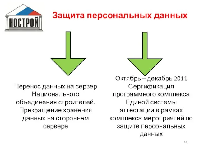 Защита персональных данных Перенос данных на сервер Национального объединения строителей. Прекращение хранения