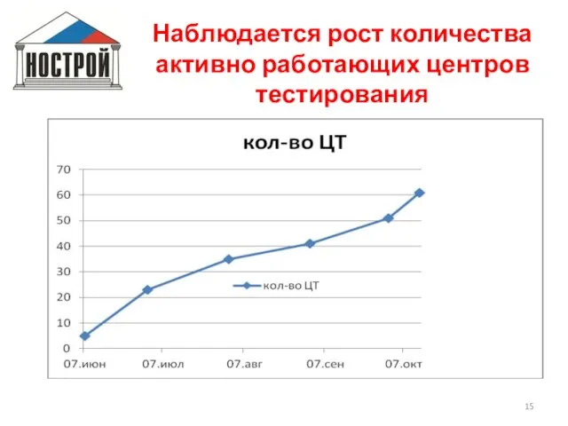 Наблюдается рост количества активно работающих центров тестирования