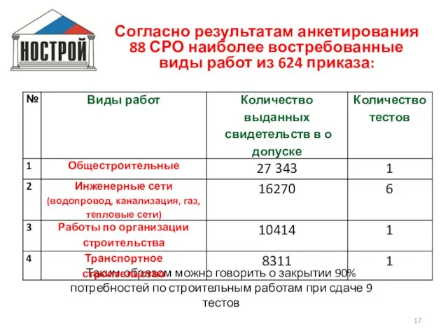 Согласно результатам анкетирования 88 СРО наиболее востребованные виды работ из 624 приказа: