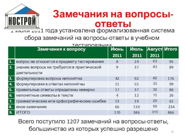 1 июня 2011 года установлена формализованная система сбора замечаний на вопросы-ответы в