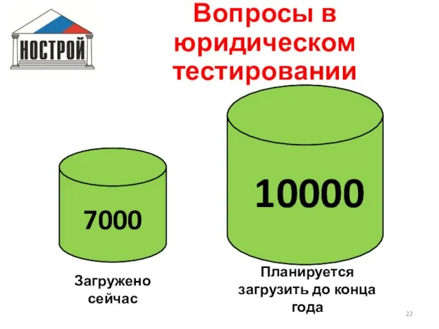 Загружено сейчас Вопросы в юридическом тестировании Планируется загрузить до конца года 7000 10000