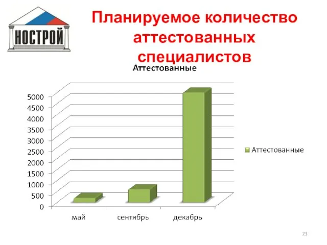 Планируемое количество аттестованных специалистов