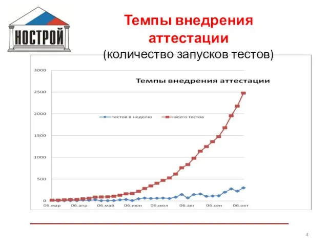 Темпы внедрения аттестации (количество запусков тестов)