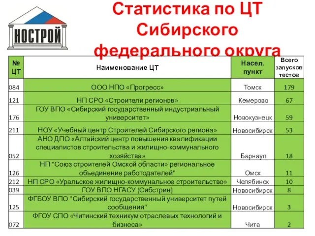 Статистика по ЦТ Сибирского федерального округа