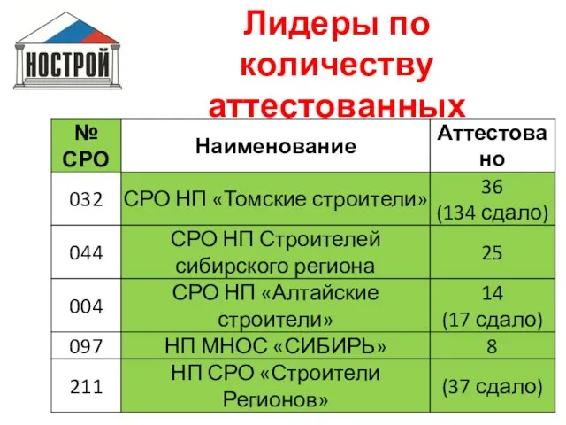 Лидеры по количеству аттестованных