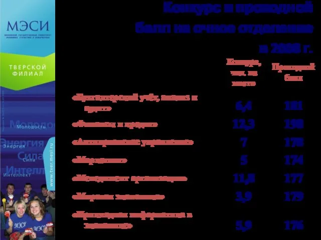 Конкурс и проходной балл на очное отделение в 2008 г.