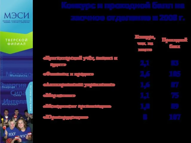 Конкурс и проходной балл на заочное отделение в 2008 г.