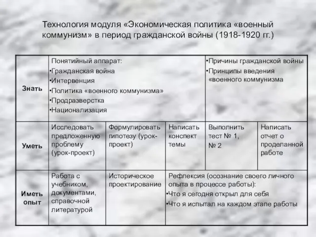 Технология модуля «Экономическая политика «военный коммунизм» в период гражданской войны (1918-1920 гг.)