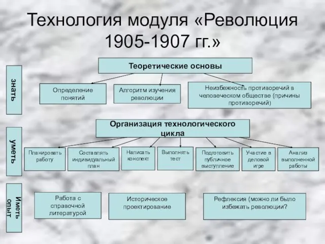 Технология модуля «Революция 1905-1907 гг.» Теоретические основы Определение понятий Алгоритм изучения революции