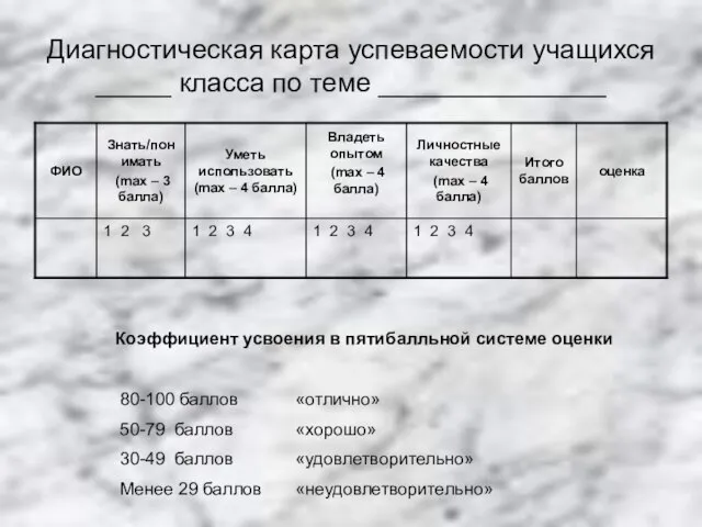 Диагностическая карта успеваемости учащихся _____ класса по теме _______________ Коэффициент усвоения в