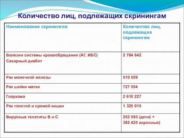 Количество лиц, подлежащих скринингам