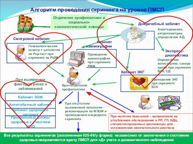 Доврачебный кабинет При наличии показаний – направление на углубленное обследование в РП,