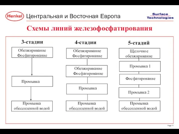 Схемы линий железофосфатирования 3-стадии 4-стадии 5-стадий Обезжиривание Фосфатирование Щелочное обезжиривание Промывка Промывка