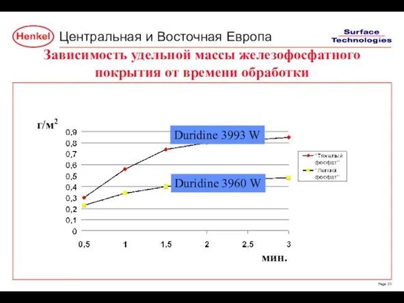 Зависимость удельной массы железофосфатного покрытия от времени обработки г/м2 мин. Duridine 3993 W Duridine 3960 W