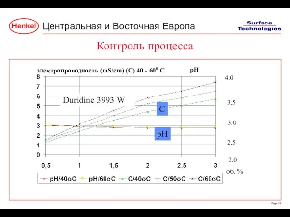 Контроль процесса электропроводность (mS/cm) (C) 40 - 600 C pH 4.0 2.5