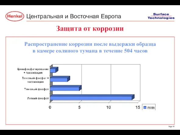 Защита от коррозии Распространение коррозии после выдержки образца в камере соляного тумана в течение 504 часов