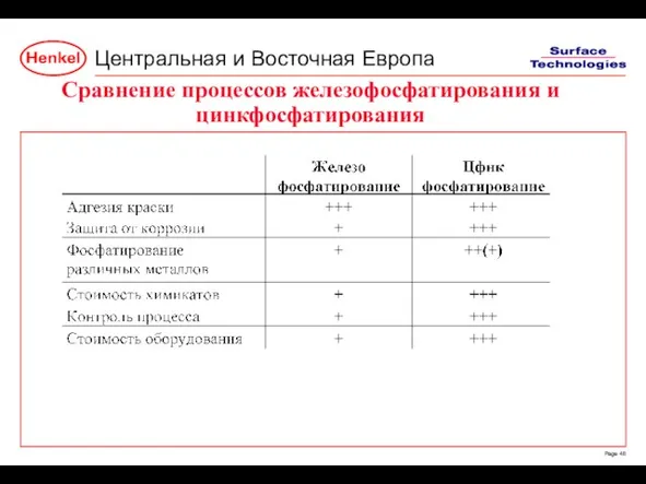 Сравнение процессов железофосфатирования и цинкфосфатирования