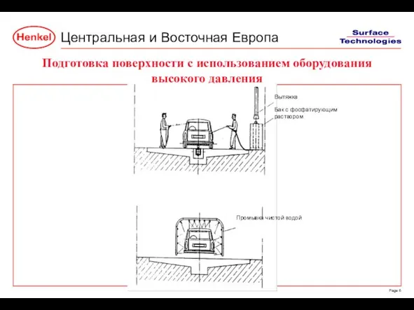 Подготовка поверхности с использованием оборудования высокого давления Вытяжка Бак с фосфатирующим раствором Промывка чистой водой