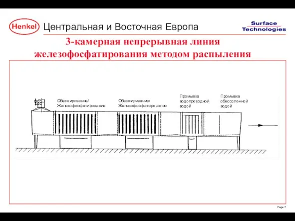 3-камерная непрерывная линия железофосфатирования методом распыления Обезжиривание/ Железофосфатирование Обезжиривание/ Железофосфатирование Промывка водопроводной водой Промывка обессоленной водой