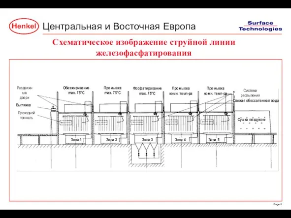 Схематическое изображение струйной линии железофасфатирования Обезжиривание max. 75°C Промывка max. 75°C Фосфатирование