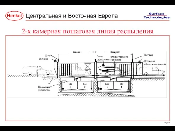 2-х камерная пошаговая линия распыления