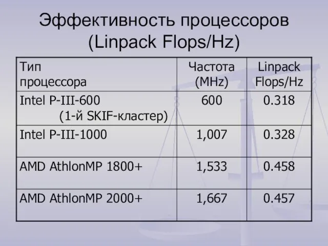 Эффективность процессоров (Linpack Flops/Hz)