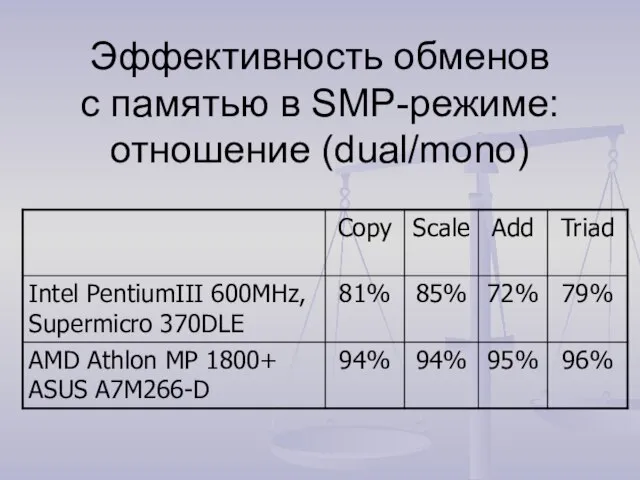 Эффективность обменов с памятью в SMP-режиме: отношение (dual/mono)