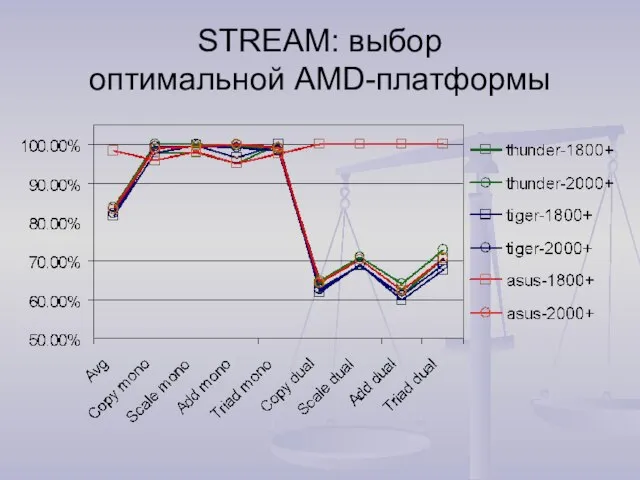 STREAM: выбор оптимальной AMD-платформы