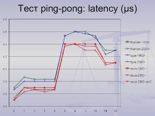 Tест ping-pong: latency (µs)