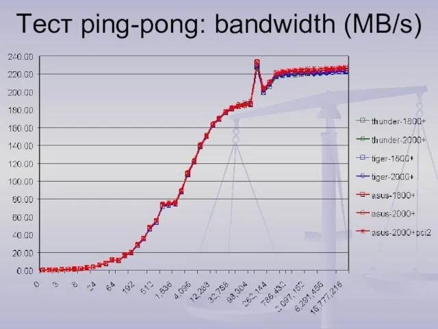 Tест ping-pong: bandwidth (MB/s)