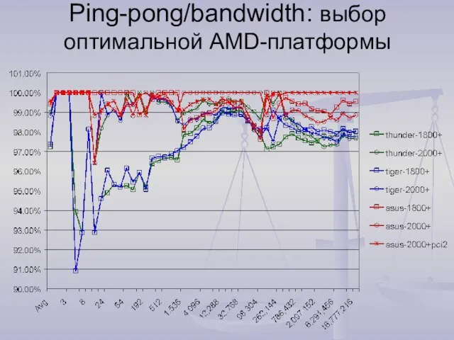 Ping-pong/bandwidth: выбор оптимальной AMD-платформы