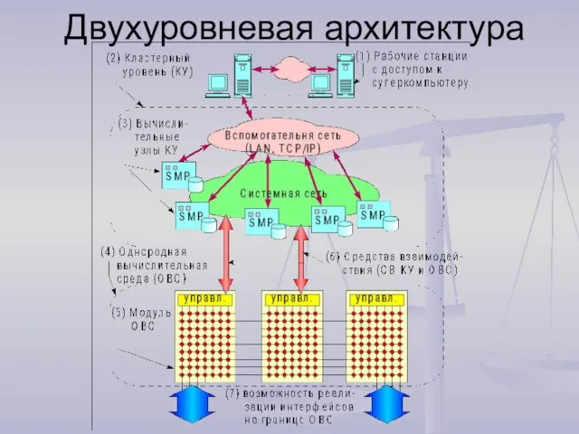 Двухуровневая архитектура