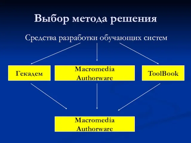 Выбор метода решения Средства разработки обучающих систем Гекадем ToolBook Macromedia Authorware Macromedia Authorware