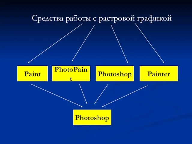 Средства работы с растровой графикой Paint PhotoPaint Photoshop Painter Photoshop