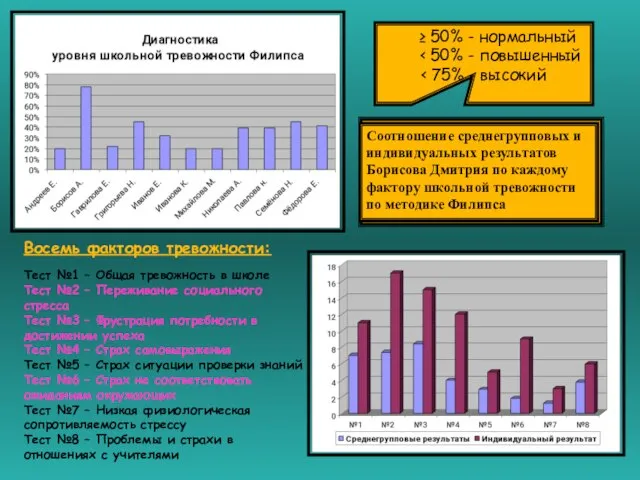 Соотношение среднегрупповых и индивидуальных результатов Борисова Дмитрия по каждому фактору школьной тревожности