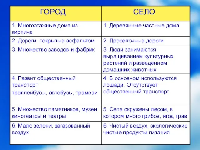 5. Села окружены лесом, в котором много грибов, ягод трав 5. Множество