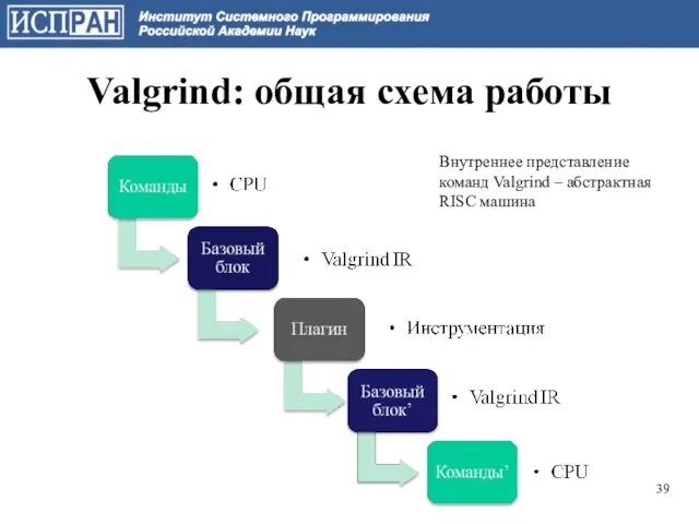 Valgrind: общая схема работы Внутреннее представление команд Valgrind – абстрактная RISC машина