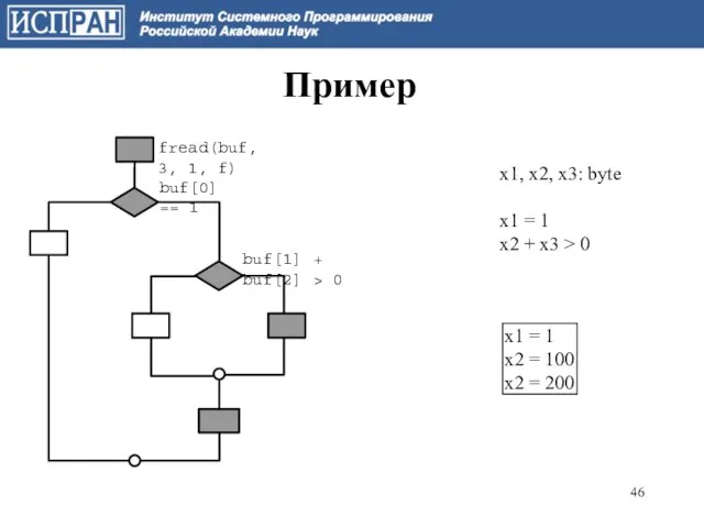 Пример fread(buf, 3, 1, f) buf[0] == 1 buf[1] + buf[2] >