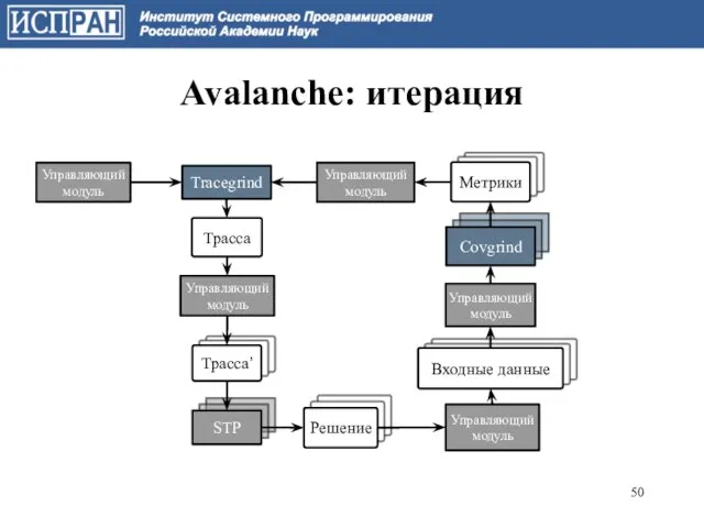 Входные данные Входные данные \ Avalanche: итерация Tracegrind Трасса Управляющий модуль Трасса’