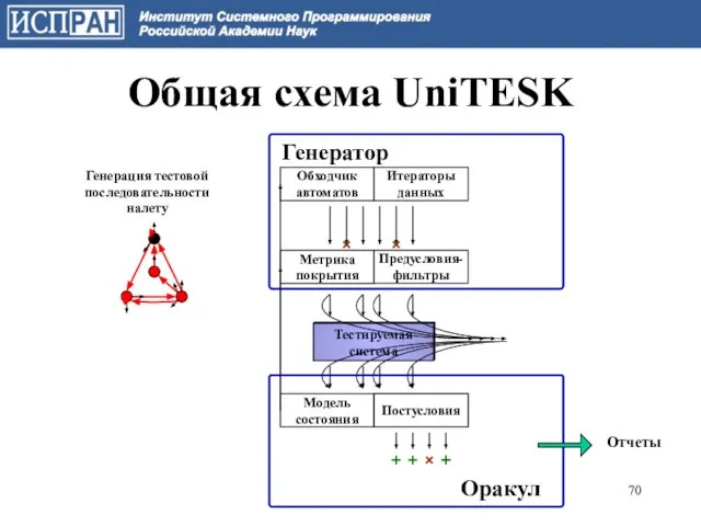 Общая схема UniTESK Модель состояния Обходчик автоматов Оракулы Генератор Итераторы данных Метрика