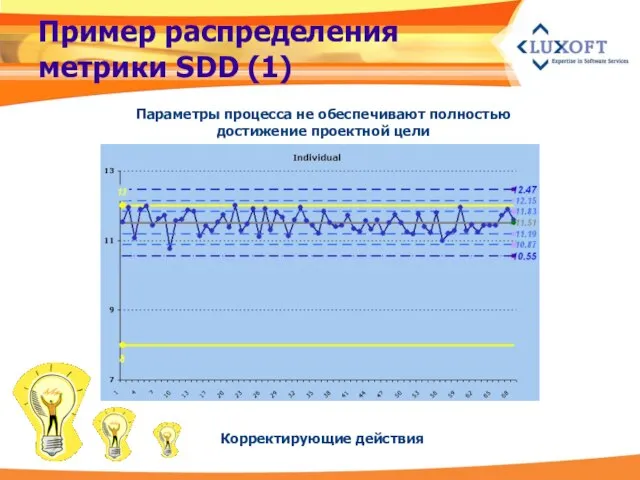 Пример распределения метрики SDD (1) Параметры процесса не обеспечивают полностью достижение проектной цели Корректирующие действия