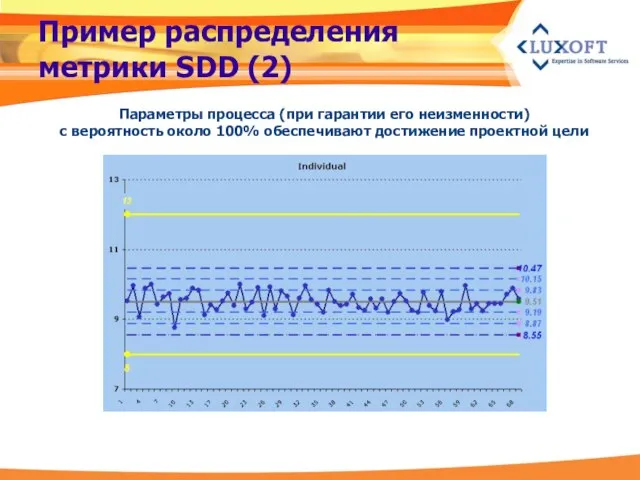 Пример распределения метрики SDD (2) Параметры процесса (при гарантии его неизменности) с