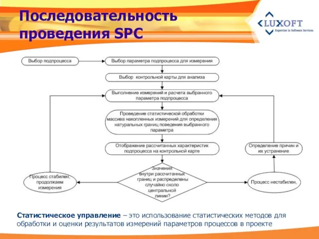 Последовательность проведения SPC Статистическое управление – это использование статистических методов для обработки