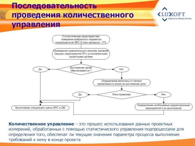 Последовательность проведения количественного управления Количественное управление – это процесс использования данных проектных